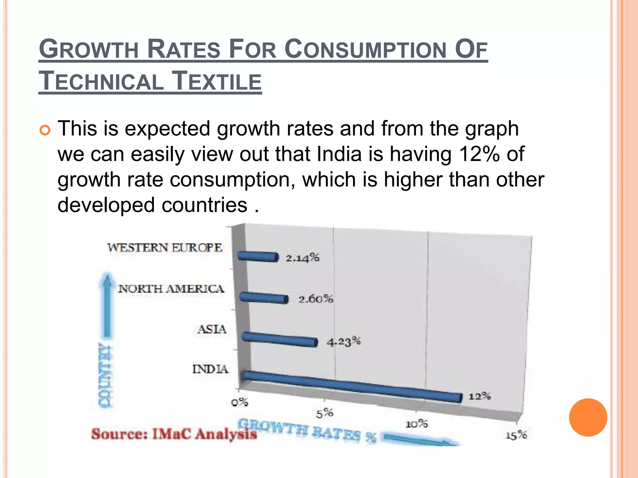 GROWTH RATES FOR CONSUMPTION OF
TECHNICAL TEXTILE
 This is expected growth rates and from the graph
we can easily view out that India is having 12% of
growth rate consumption, which is higher than other
developed countries .
 