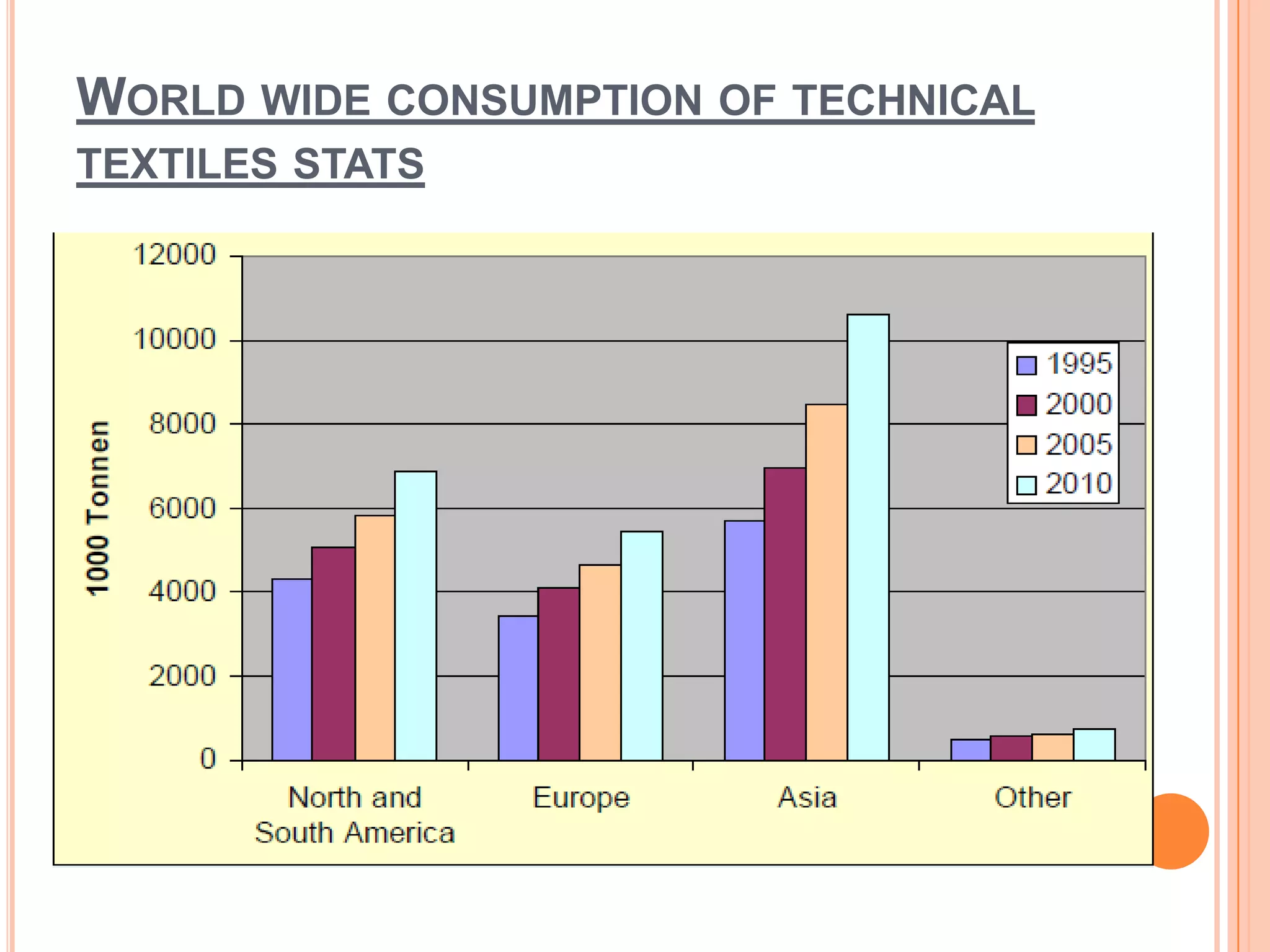 WORLD WIDE CONSUMPTION OF TECHNICAL
TEXTILES STATS
 