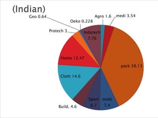 Agro 1.6 medi 3.54
pack 38.13
mobi
7.4
Sport
6.7Build, 4.6
Cloth 14.6
Home 12.47
Protech 3
Geo 0.64
Oeko 0.228
Indutech
7.76
 