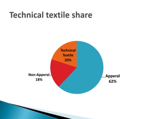 Apperal
62%
Non-Apperal
18%
Technical
Textile
20%
 