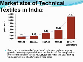 Market size of Technical
Textiles in India:
 Based on the past trend of growth and estimated end user segment
growth, the sub-group on technical textiles for 12th five year plan has
projected the market size to Rs. 1,58,540 crore for the year 2016-17
with a growth rate of 20% year on year basis.
 