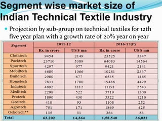 Segment wise market size of
Indian Technical Textile Industry
 Projection by sub-group on technical textiles for 12th
five year plan with a growth rate of 20% year on year
 