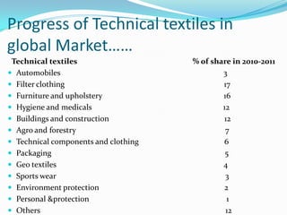 Progress of Technical textiles in
global Market……
Technical textiles % of share in 2010-2011
 Automobiles 3
 Filter clothing 17
 Furniture and upholstery 16
 Hygiene and medicals 12
 Buildings and construction 12
 Agro and forestry 7
 Technical components and clothing 6
 Packaging 5
 Geo textiles 4
 Sports wear 3
 Environment protection 2
 Personal &protection 1
 Others 12
 
