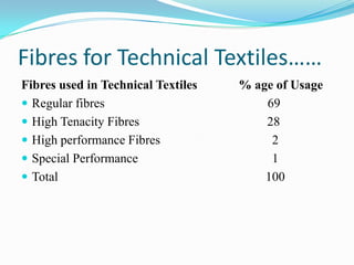 Fibres for Technical Textiles……
Fibres used in Technical Textiles % age of Usage
 Regular fibres 69
 High Tenacity Fibres 28
 High performance Fibres 2
 Special Performance 1
 Total 100
 