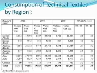 Consumption of Technical Textiles
by Region :
 
