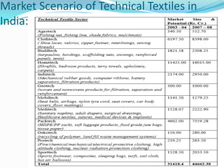 Market Scenario of Technical Textiles in
India:
 