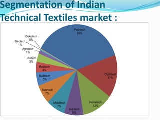 Segmentation of Indian
Technical Textiles market :
Packtech
35%
Clothtech
17%
Hometech
12%
Indutech
8%
Mobiltech
7%
Sportech
7%
Buildtech
5%
Meditech
4%
Protech
3%
Agrotech
1%
Geotech
1%
Oekotech
0%
 