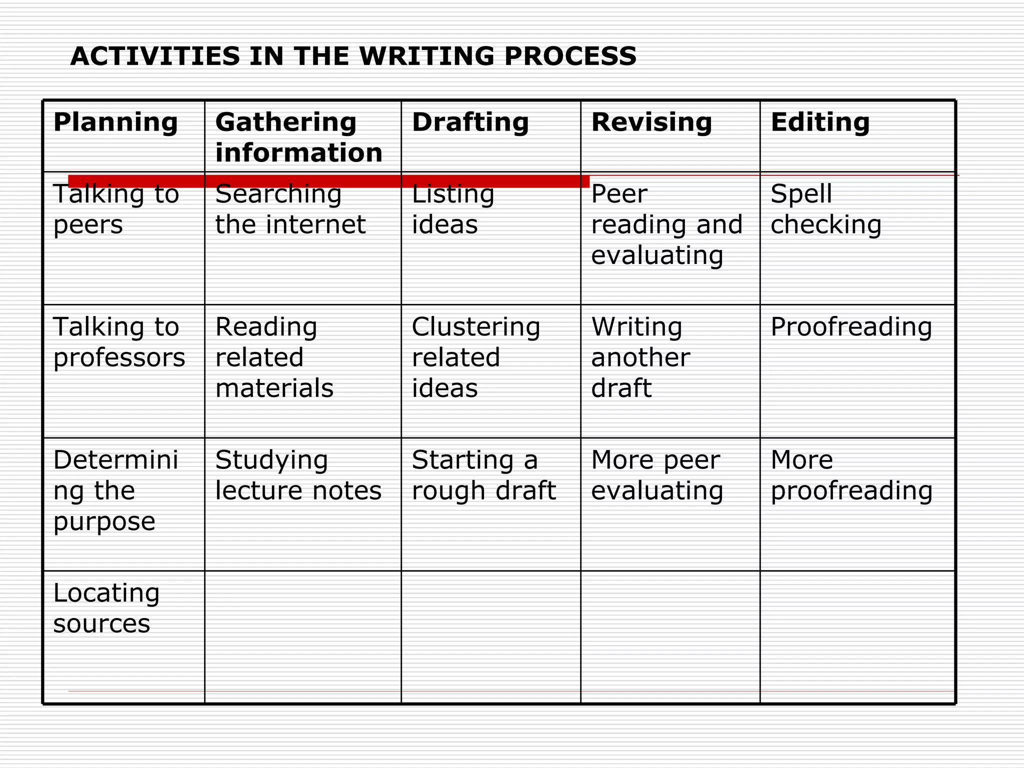 ACTIVITIES IN THE WRITING PROCESS More proofreading More peer evaluating Starting a rough draft Studying lecture notes Determining the purpose Locating sources Proofreading Writing another draft Clustering related ideas Reading related materials Talking to professors Spell checking Peer reading and evaluating Listing ideas Searching the internet Talking to peers Editing Revising Drafting Gathering information Planning  