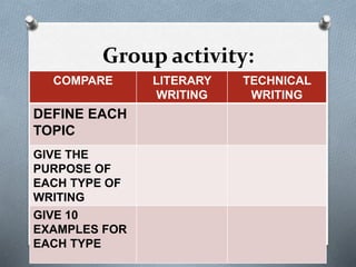 Group activity:
COMPARE LITERARY
WRITING
TECHNICAL
WRITING
DEFINE EACH
TOPIC
GIVE THE
PURPOSE OF
EACH TYPE OF
WRITING
GIVE 10
EXAMPLES FOR
EACH TYPE
 