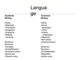 Introduction to technical writing | PPTX