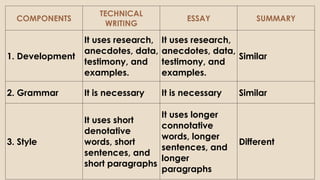 INTRODUCTION TO TECHNICAL WRITING - PRELIM.pptx