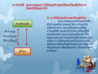 3. การใช้คอมพิวเตอร์เป็ นผู้เรียน
บทบาทของคอมพิวเตอร์ที่เป็น
ตัวกาหนดกิจกรรมและวิธีการเรียนรู้ให ้
ผู้เรียนทาตาม กลายเป็นผู้เรียนเป็นผู้
กาหนดวิธีการและกิจกรรมการเรียนรู้ให ้
คอมพิวเตอร์ บทบาทของผู้เรียนจึงเป็น
ผู้สอนและบทบาทของคอมพิวเตอร์จึงเป็น
ผู้เรียน การใช ้คอมพิวเตอร์ในแนวทางนี้
ผู้เรียนจะได ้รับหรือมีทักษะด ้านการจัดการ
ทักษะด ้านการคิดเชิงตรรกะ ทักษะด ้านการ
แก ้ปัญหา
คอมพิวเตอร์
ผู้เรียน
ตัวกาหนด
กิจกรรมและ
วิธีการเรียนรู้
 