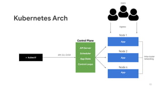 10
> kubectl
Control Plane
API Server
Scheduler
App State
Control Loops
App
Node 1
App
Node 2
App
Node n
API, CLI, CI/CD
Ingress
Kubernetes Arch
Intra-cluster
networking
Users
 