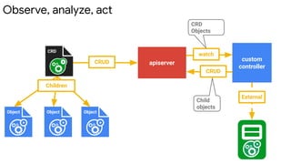 Observe, analyze, act
apiserver
watch
CRD
Objects
custom
controller
CRUD
Child
objects
CRD
Object Object Object
Children
CRUD
External
 