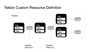 Tekton Custom Resource Definition
Pipeline
Task
git
Task
image
Task
Task
cluster
cluster
Pipeline
Resource
Pipeline
Resource
Step
Step
Step
Step
Step
Step
Step
Step
 