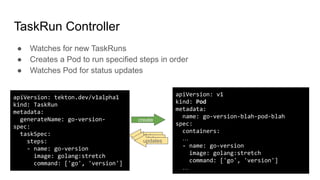 apiVersion: tekton.dev/v1alpha1
kind: TaskRun
metadata:
generateName: go-version-
spec:
taskSpec:
steps:
- name: go-version
image: golang:stretch
command: ['go', 'version']
TaskRun Controller
● Watches for new TaskRuns
● Creates a Pod to run specified steps in order
● Watches Pod for status updates
apiVersion: v1
kind: Pod
metadata:
name: go-version-blah-pod-blah
spec:
containers:
…
- name: go-version
image: golang:stretch
command: ['go', 'version']
…
create
updates
updates
updates
 