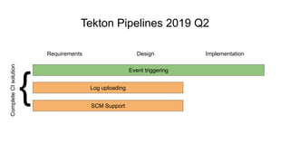 Tekton Pipelines 2019 Q2
Requirements Design Implementation
Event triggering
Log uploading
SCM Support
{
CompleteCIsolution
 