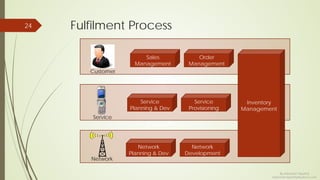 Fulfilment Process24
Sales
Management
Inventory
Management
Order
Management
Service
Planning & Dev
Service
Provisioning
Network
Planning & Dev
Network
Development
Customer
Service
Network
By Ashutosh Tripathy
Ashutosh.tripathy@yahoo.com
 