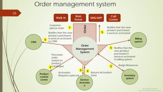 Order management system
26
Call
Center
Web
Portal
Walk In
Order
Order
Management
System
Billing
system
Inventory
system
Service
Activatio
n
Product
control
center
CRM
1
2
3 4
2
5
5
5
Customer
places order
Notifies that the new
product purchased
is services activated
to CRM
Processes
order
based on
product
catalogue
Notifies that the
new product
purchased is
services activated
to billing system.
Notifies that the new
product purchased
is services activated
SMS/APP
Assign Resources
Activation
Request is placed
Returns Activation
Data
By Ashutosh Tripathy
Ashutosh.tripathy@yahoo.com
 