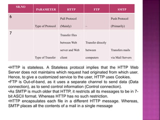 SR.NO
PARAMETER HTTP FTP SMTP
6
Type of Protocol
Pull Protocol
(Mainly) –
Push Protocol
(Primarily)
7
Type of Transfer
Transfer files
between Web
server and Web
client
Transfer directly
between
computers
Transfers mails
via Mail Servers
•HTTP is stateless. A Stateless protocol implies that the HTTP Web
Server does not maintains which request had originated from which user.
Hence, to give a customized service to the user, HTTP uses Cookies.
•FTP is Out-of-band, as it uses a separate channel to send data (Data
connection), as to send control information (Control connection).
•As SMTP is much older that HTTP, it restricts all its messages to be in 7-
bit ASCII format. Whereas HTTP has no such restriction.
•HTTP encapsulates each file in a different HTTP message. Whereas,
SMTP places all the contents of a mail in a single message
 