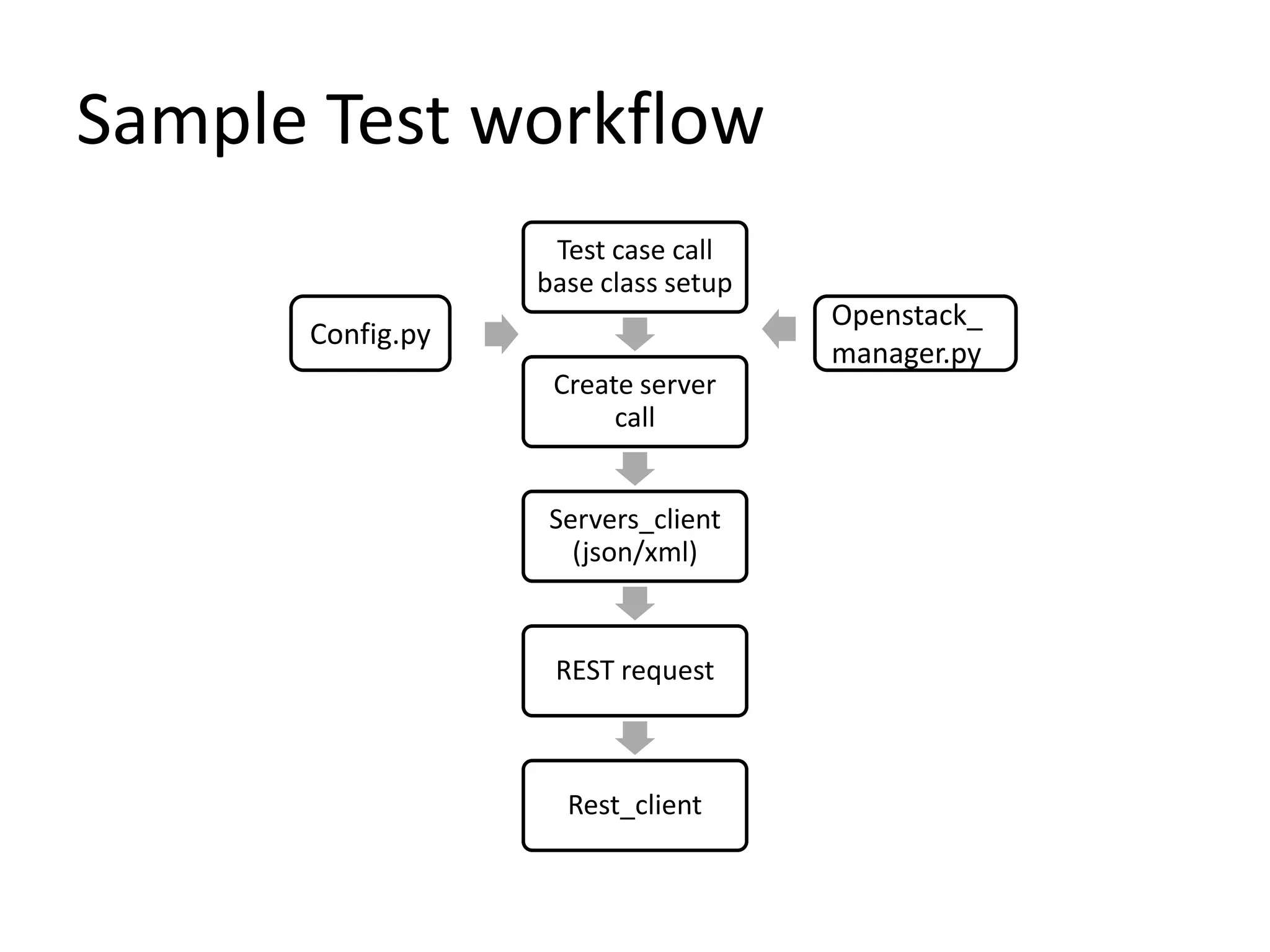 Sample Test workflow
                   Test case call
                  base class setup
                                     Openstack_
      Config.py
                                     manager.py
                   Create server
                        call


                   Servers_client
                     (json/xml)


                   REST request



                    Rest_client
 