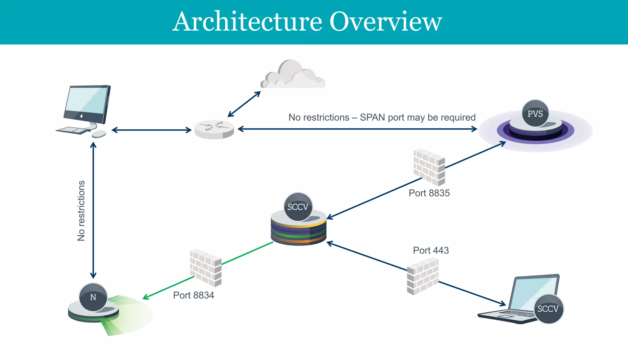 Architecture Overview
No restrictions – SPAN port may be required
Port 8835
Norestrictions
Port 443
Port 8834
 