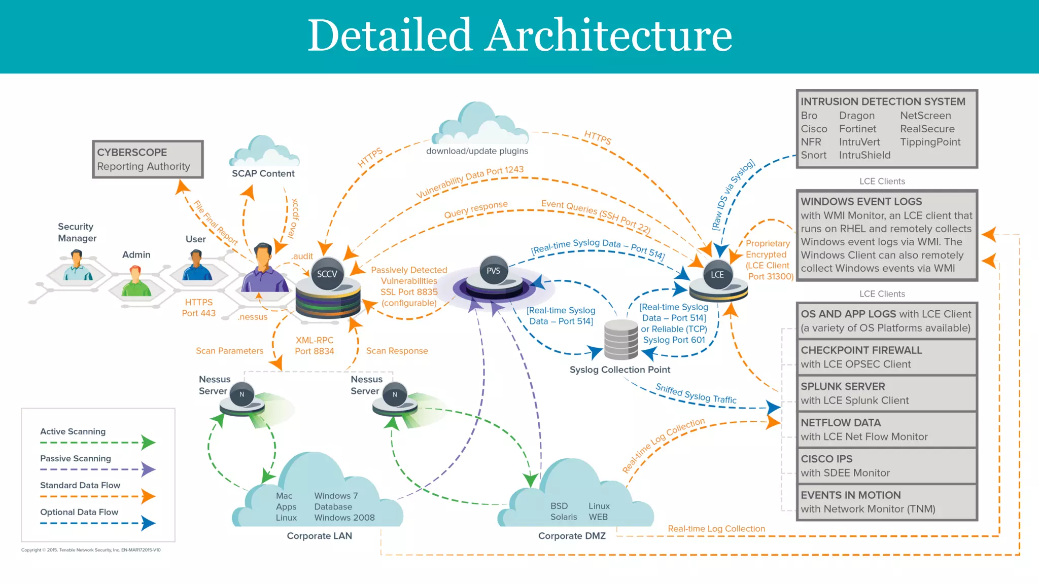 Detailed Architecture
 