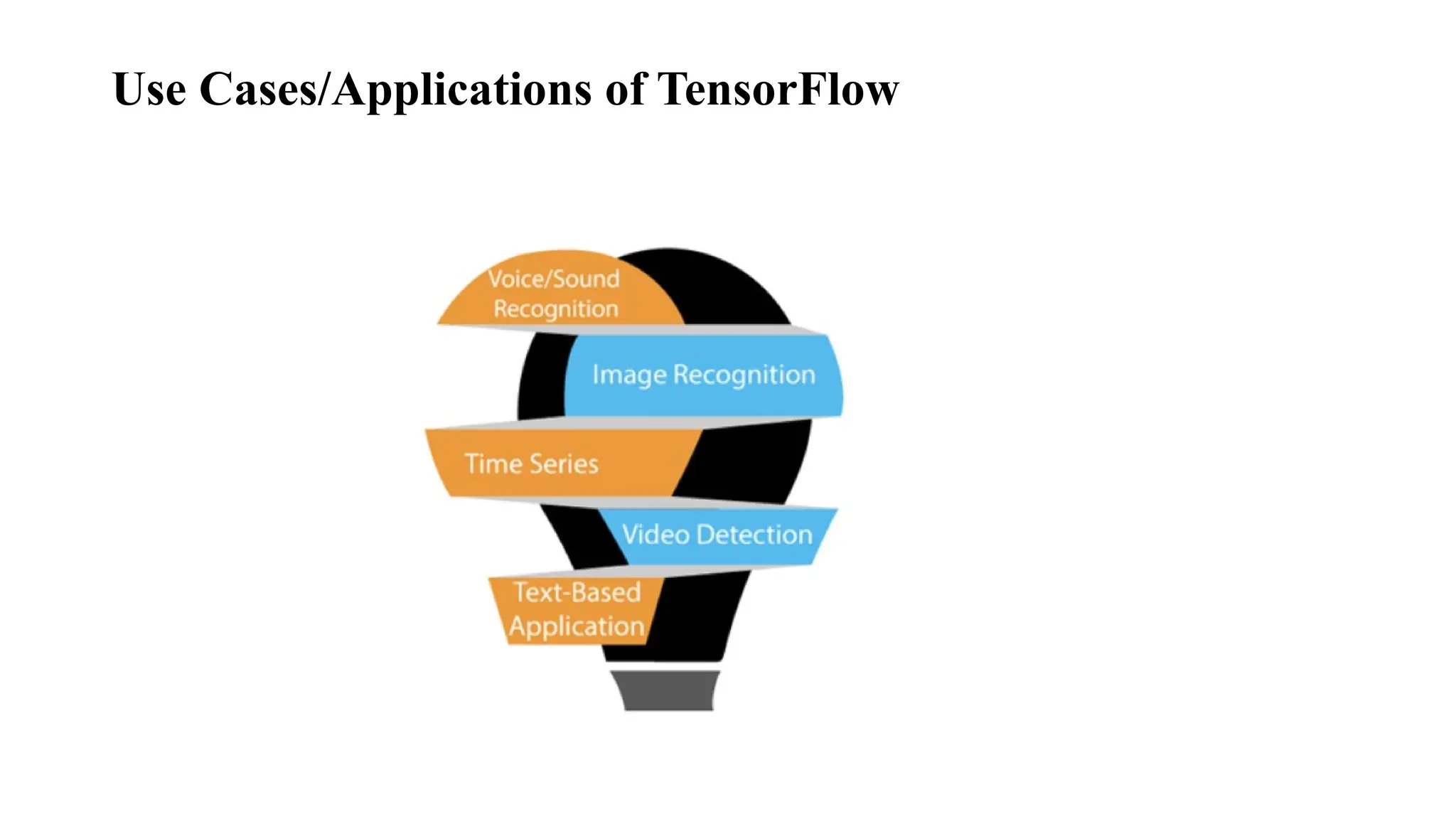 Use Cases/Applications of TensorFlow
 