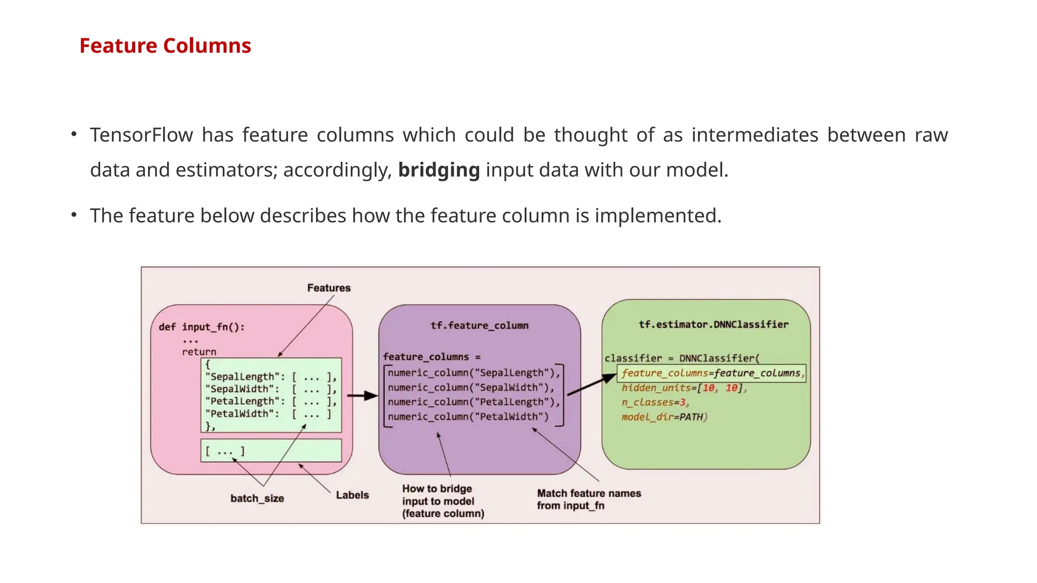 Feature Columns
• TensorFlow has feature columns which could be thought of as intermediates between raw
data and estimators; accordingly, bridging input data with our model.
• The feature below describes how the feature column is implemented.
 