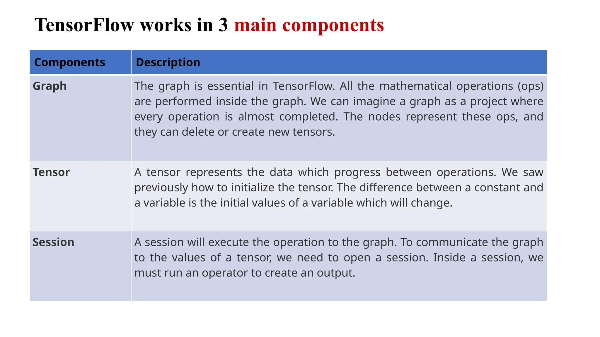 TensorFlow works in 3 main components
Components Description
Graph The graph is essential in TensorFlow. All the mathematical operations (ops)
are performed inside the graph. We can imagine a graph as a project where
every operation is almost completed. The nodes represent these ops, and
they can delete or create new tensors.
Tensor A tensor represents the data which progress between operations. We saw
previously how to initialize the tensor. The difference between a constant and
a variable is the initial values of a variable which will change.
Session A session will execute the operation to the graph. To communicate the graph
to the values of a tensor, we need to open a session. Inside a session, we
must run an operator to create an output.
 