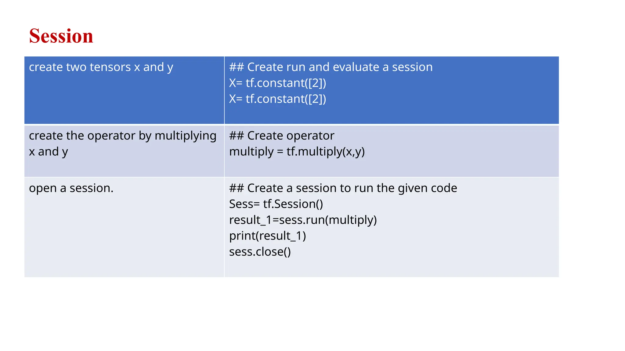 Session
create two tensors x and y ## Create run and evaluate a session
X= tf.constant([2])
X= tf.constant([2])
create the operator by multiplying
x and y
## Create operator
multiply = tf.multiply(x,y)
open a session. ## Create a session to run the given code
Sess= tf.Session()
result_1=sess.run(multiply)
print(result_1)
sess.close()
 