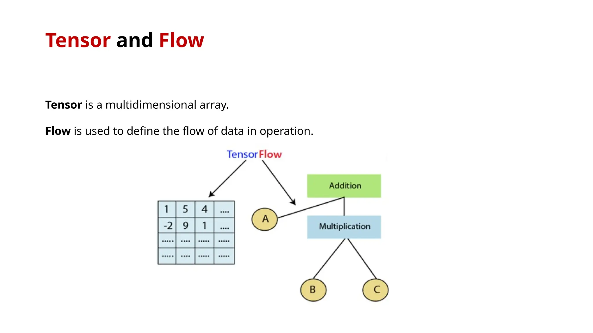 Tensor and Flow
Tensor is a multidimensional array.
Flow is used to define the flow of data in operation.
 
