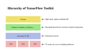 Hierarchy of TensorFlow Toolkit
 