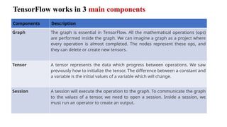 TensorFlow works in 3 main components
Components Description
Graph The graph is essential in TensorFlow. All the mathematical operations (ops)
are performed inside the graph. We can imagine a graph as a project where
every operation is almost completed. The nodes represent these ops, and
they can delete or create new tensors.
Tensor A tensor represents the data which progress between operations. We saw
previously how to initialize the tensor. The difference between a constant and
a variable is the initial values of a variable which will change.
Session A session will execute the operation to the graph. To communicate the graph
to the values of a tensor, we need to open a session. Inside a session, we
must run an operator to create an output.
 
