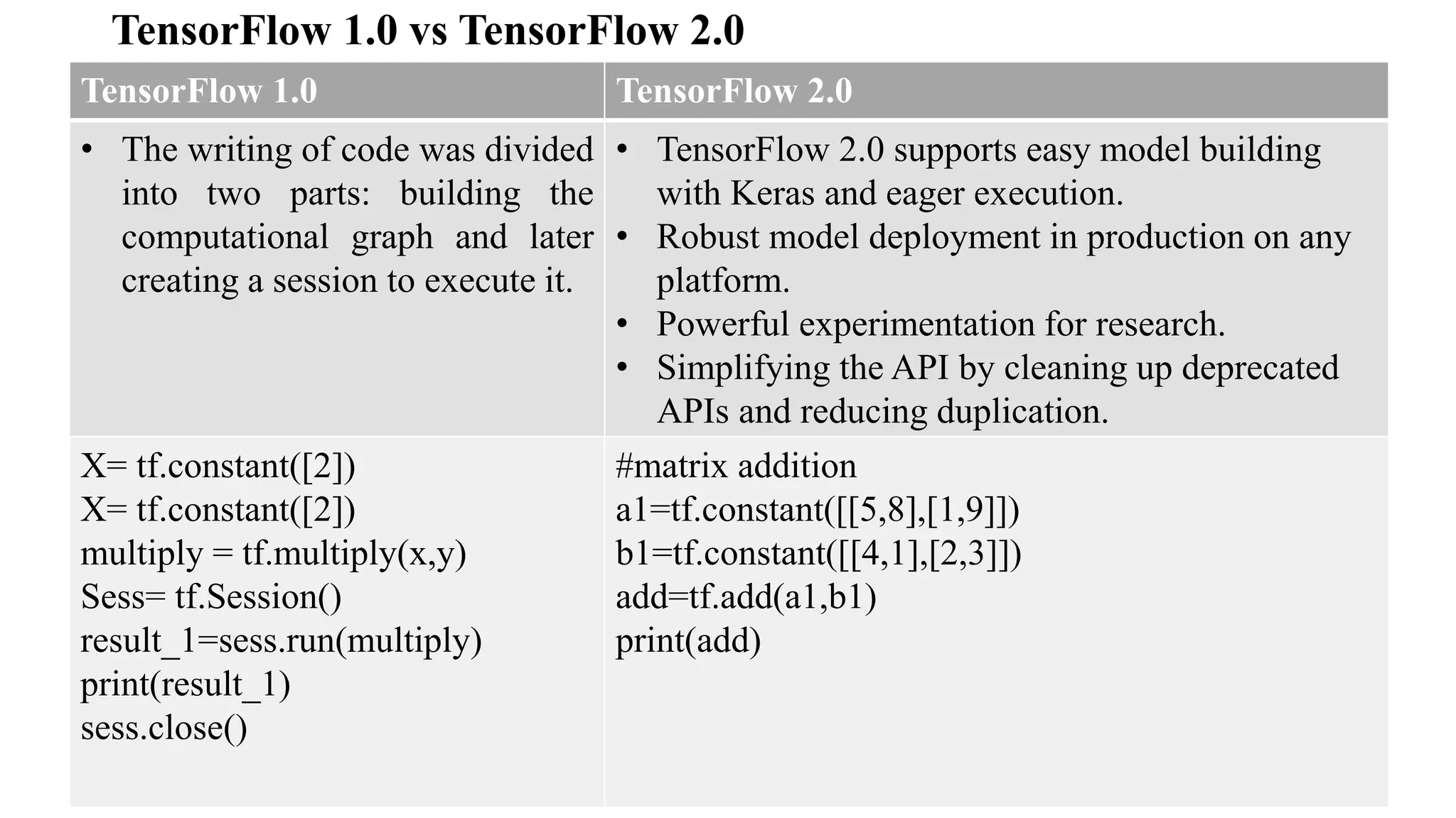 TensorFlow 1.0 vs TensorFlow 2.0
TensorFlow 1.0 TensorFlow 2.0
• The writing of code was divided
into two parts: building the
computational graph and later
creating a session to execute it.
• TensorFlow 2.0 supports easy model building
with Keras and eager execution.
• Robust model deployment in production on any
platform.
• Powerful experimentation for research.
• Simplifying the API by cleaning up deprecated
APIs and reducing duplication.
X= tf.constant([2])
X= tf.constant([2])
multiply = tf.multiply(x,y)
Sess= tf.Session()
result_1=sess.run(multiply)
print(result_1)
sess.close()
#matrix addition
a1=tf.constant([[5,8],[1,9]])
b1=tf.constant([[4,1],[2,3]])
add=tf.add(a1,b1)
print(add)
 