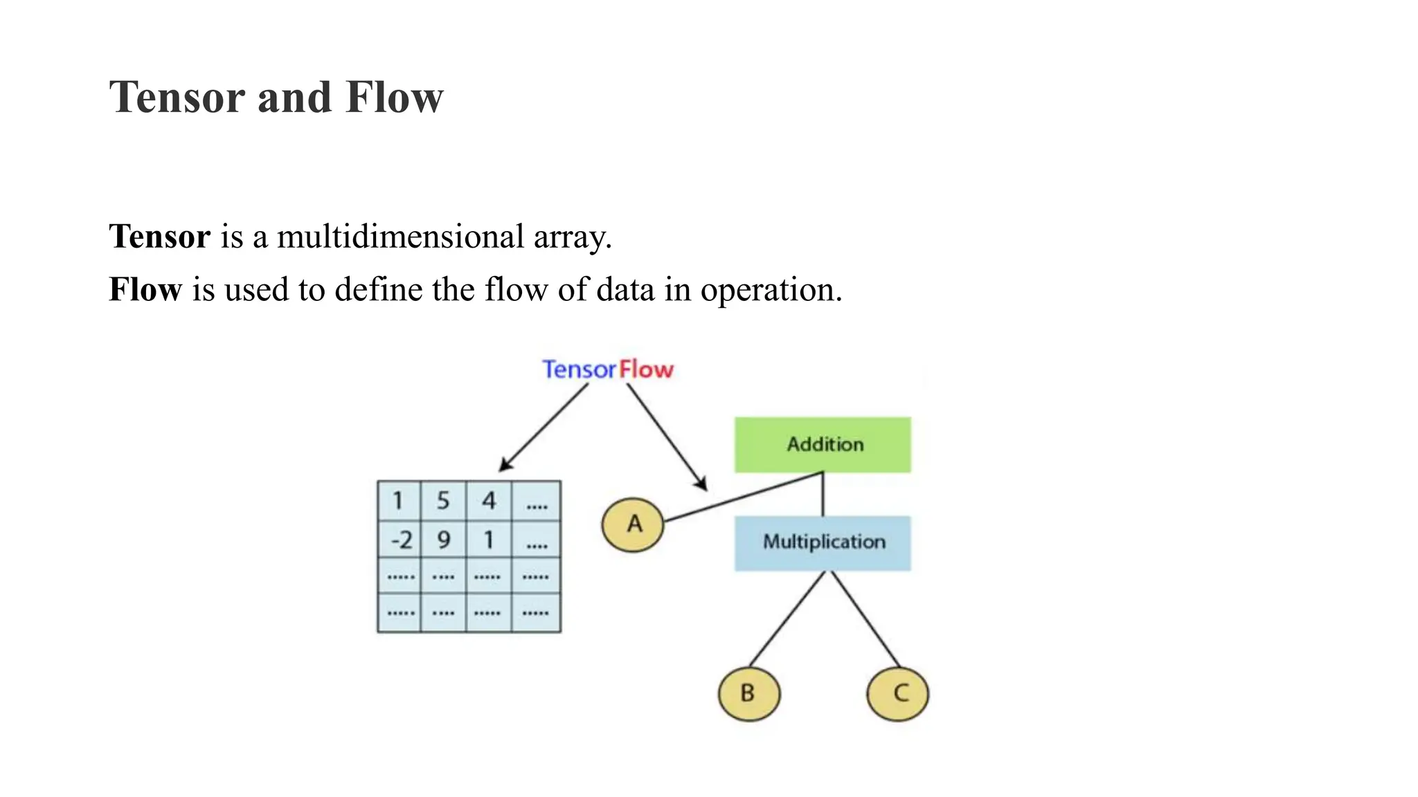 Tensor and Flow
Tensor is a multidimensional array.
Flow is used to define the flow of data in operation.
 