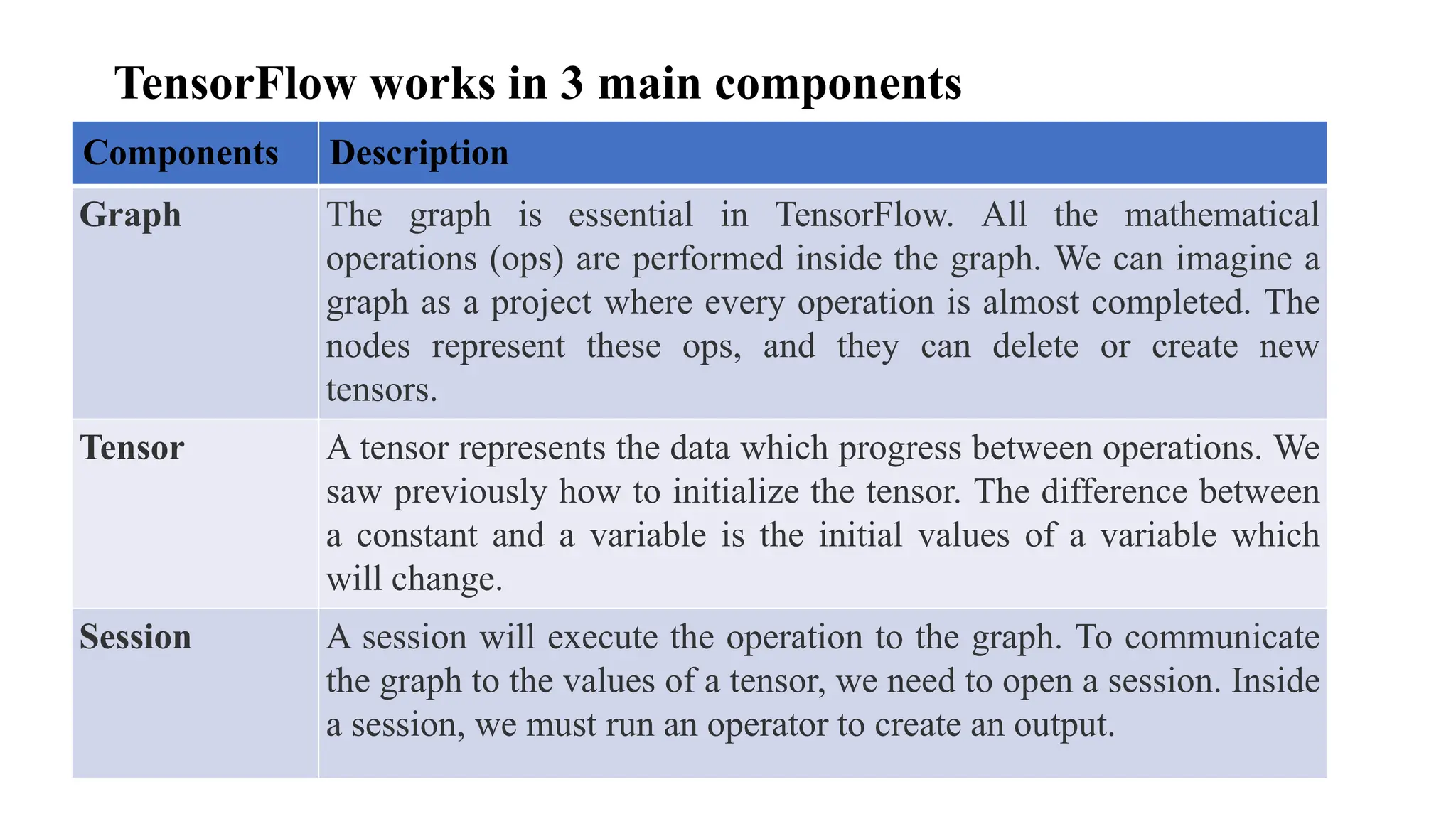 TensorFlow works in 3 main components
Components Description
Graph The graph is essential in TensorFlow. All the mathematical
operations (ops) are performed inside the graph. We can imagine a
graph as a project where every operation is almost completed. The
nodes represent these ops, and they can delete or create new
tensors.
Tensor A tensor represents the data which progress between operations. We
saw previously how to initialize the tensor. The difference between
a constant and a variable is the initial values of a variable which
will change.
Session A session will execute the operation to the graph. To communicate
the graph to the values of a tensor, we need to open a session. Inside
a session, we must run an operator to create an output.
 