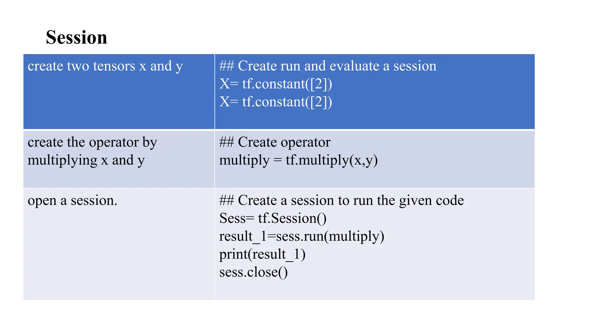 Session
create two tensors x and y ## Create run and evaluate a session
X= tf.constant([2])
X= tf.constant([2])
create the operator by
multiplying x and y
## Create operator
multiply = tf.multiply(x,y)
open a session. ## Create a session to run the given code
Sess= tf.Session()
result_1=sess.run(multiply)
print(result_1)
sess.close()
 