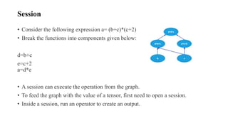 Session
• Consider the following expression a= (b+c)*(c+2)
• Break the functions into components given below:
d=b+c
e=c+2
a=d*e
• A session can execute the operation from the graph.
• To feed the graph with the value of a tensor, first need to open a session.
• Inside a session, run an operator to create an output.
 
