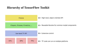 Hierarchy of TensorFlow Toolkit
 