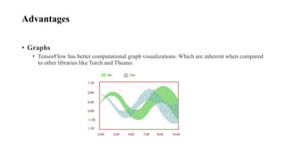 Advantages
• Graphs
• TensorFlow has better computational graph visualizations. Which are inherent when compared
to other libraries like Torch and Theano.
 