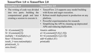 TensorFlow 1.0 vs TensorFlow 2.0
TensorFlow 1.0 TensorFlow 2.0
• The writing of code was divided
into two parts: building the
computational graph and later
creating a session to execute it.
• TensorFlow 2.0 supports easy model building
with Keras and eager execution.
• Robust model deployment in production on any
platform.
• Powerful experimentation for research.
• Simplifying the API by cleaning up deprecated
APIs and reducing duplication.
X= tf.constant([2])
X= tf.constant([2])
multiply = tf.multiply(x,y)
Sess= tf.Session()
result_1=sess.run(multiply)
print(result_1)
sess.close()
#matrix addition
a1=tf.constant([[5,8],[1,9]])
b1=tf.constant([[4,1],[2,3]])
add=tf.add(a1,b1)
print(add)
 