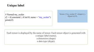 Unique label
# Named my_scalar
r2 = tf.constant(1, tf.int18, name = "my_scalar")
print(r2)
Tensor ("my_scalar:0", shape=( ),
dtype=int18)
Each tensor is displayed by the name of tensor. Each tensor object is generated with
a unique label (name),
a dimension (shape)
a data type (dtype).
 