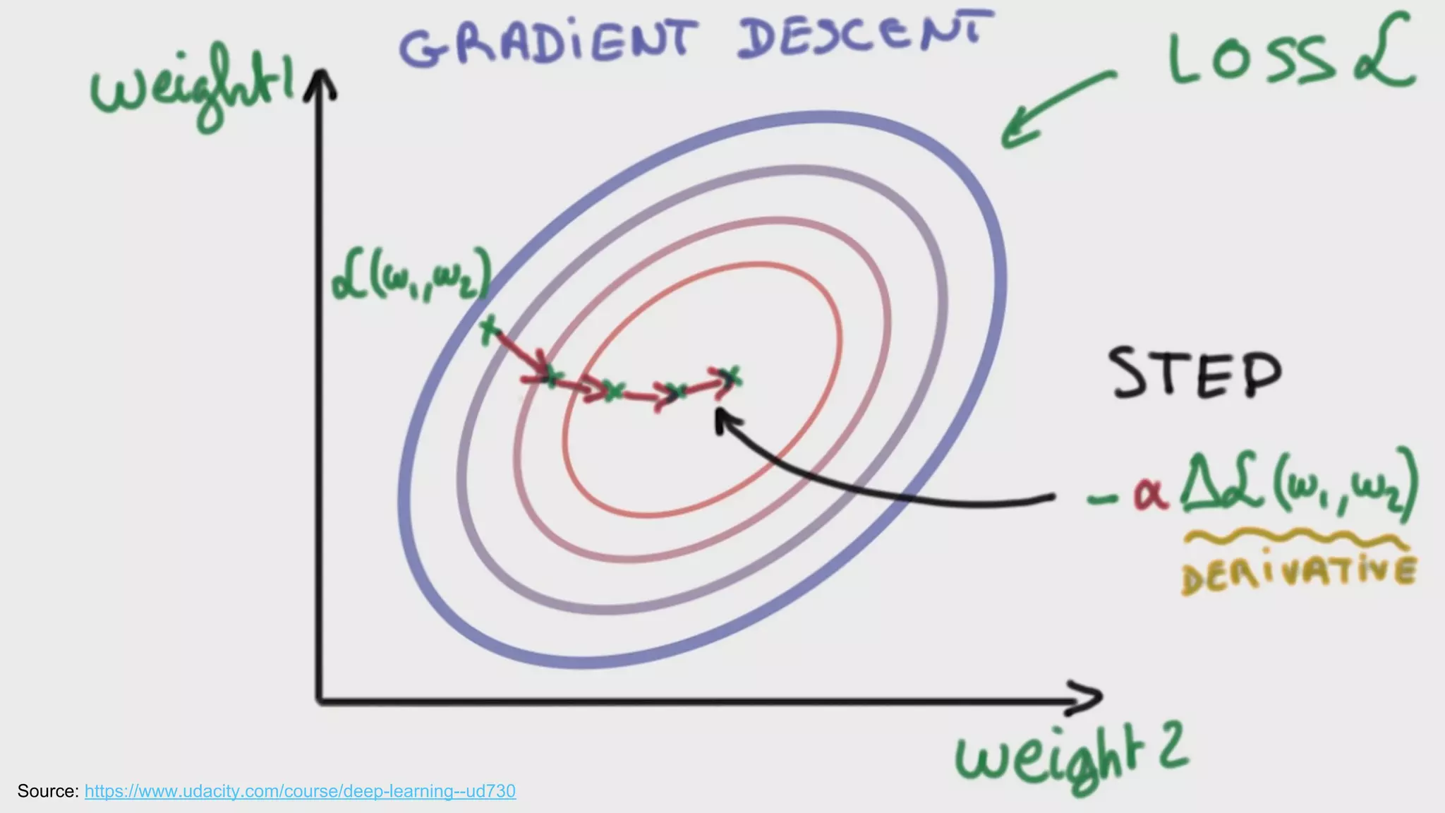 Presentation title (Go to View > Master to edit) 12
Source: https://www.udacity.com/course/deep-learning--ud730
 