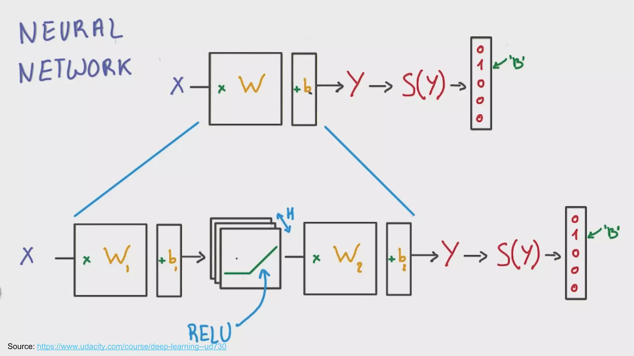 Presentation title (Go to View > Master to edit) 15
Source: https://www.udacity.com/course/deep-learning--ud730
 