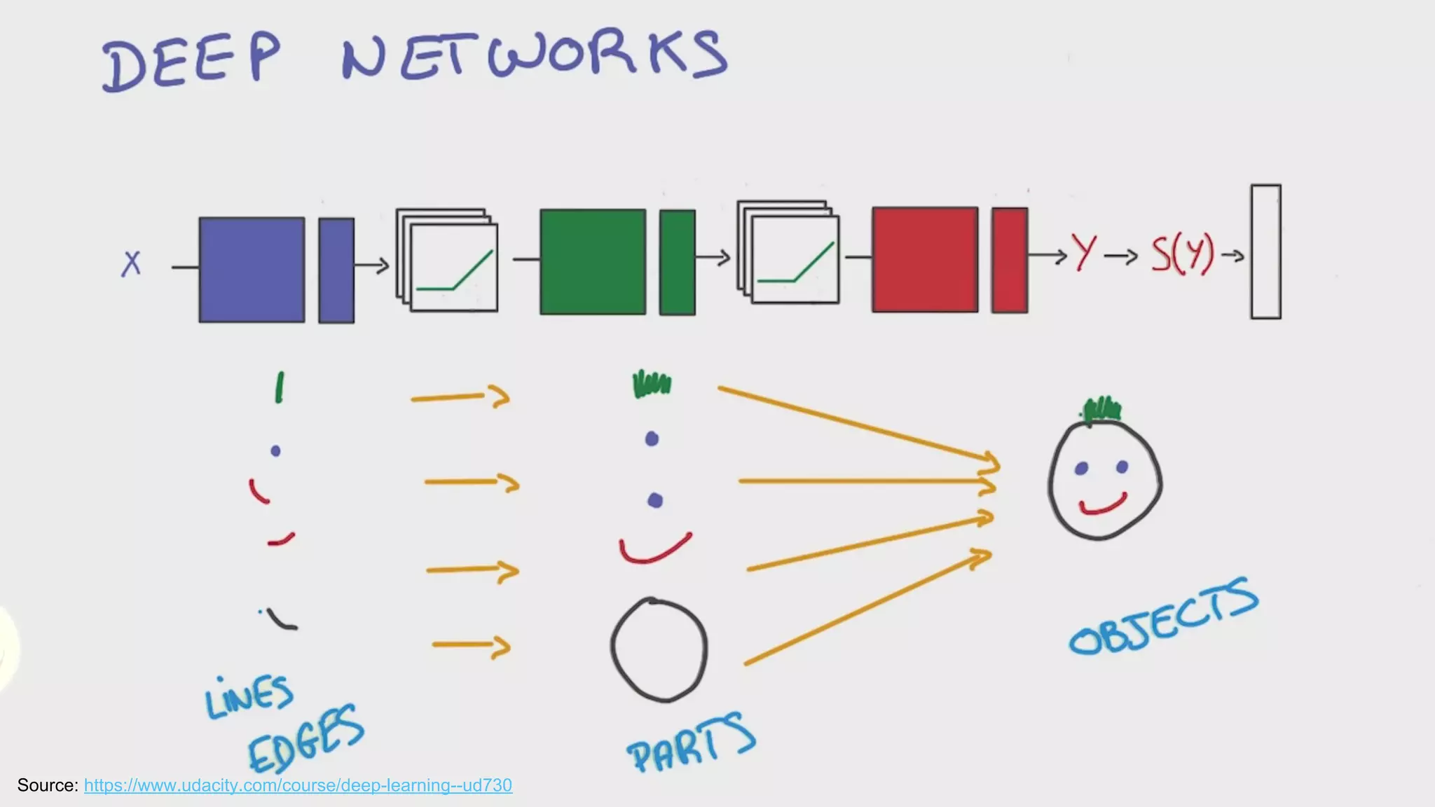 Presentation title (Go to View > Master to edit) 16
Source: https://www.udacity.com/course/deep-learning--ud730
 