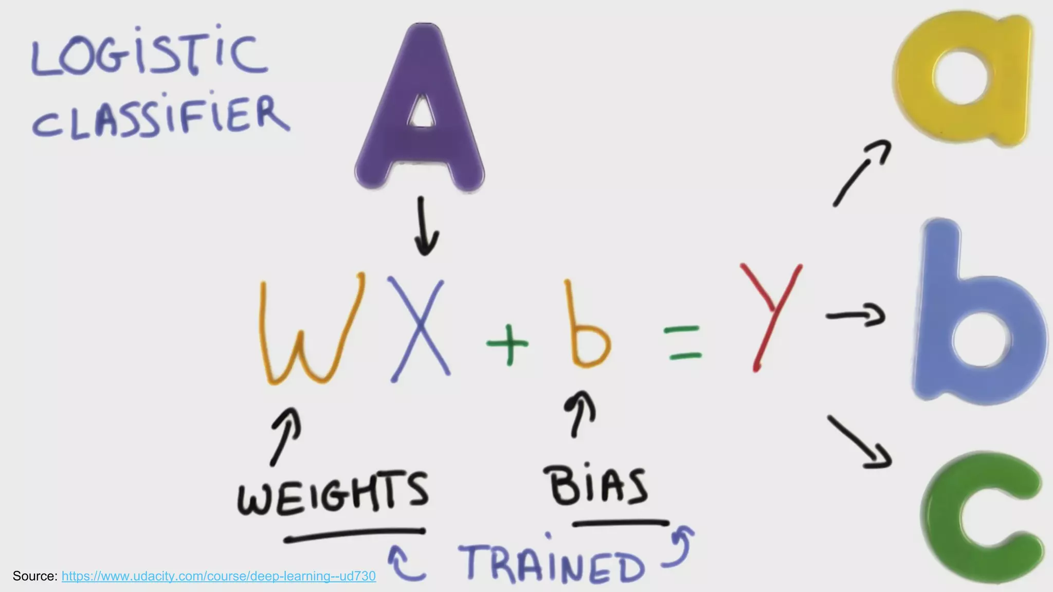 Presentation title (Go to View > Master to edit) 9
Source: https://www.udacity.com/course/deep-learning--ud730
 