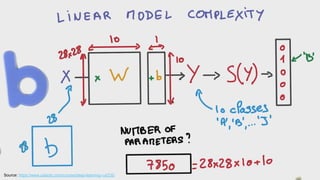 Presentation title (Go to View > Master to edit) 14
Source: https://www.udacity.com/course/deep-learning--ud730
 