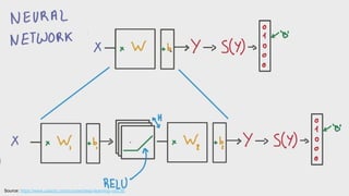Presentation title (Go to View > Master to edit) 15
Source: https://www.udacity.com/course/deep-learning--ud730
 