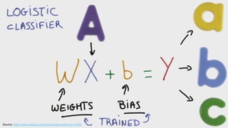 Presentation title (Go to View > Master to edit) 9
Source: https://www.udacity.com/course/deep-learning--ud730
 